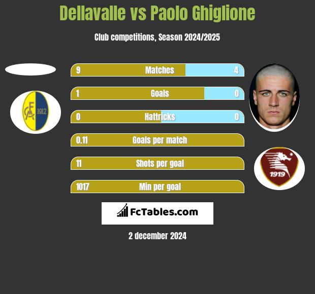 Dellavalle vs Paolo Ghiglione h2h player stats