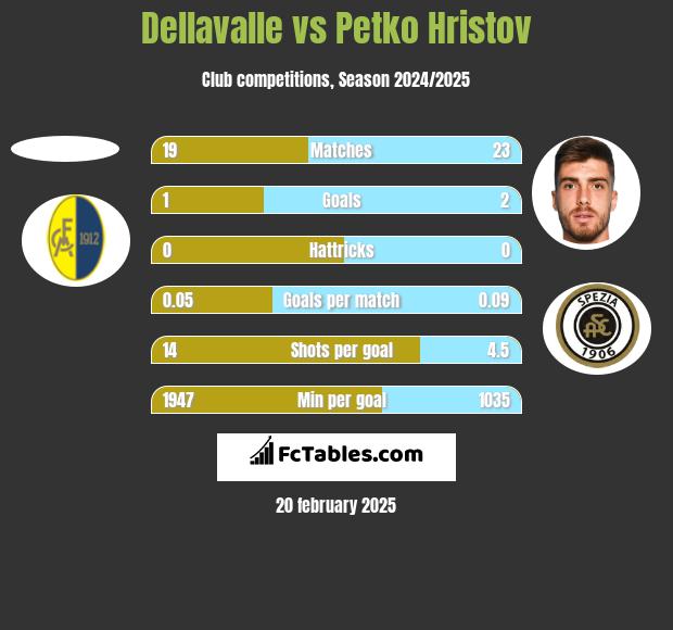 Dellavalle vs Petko Hristov h2h player stats