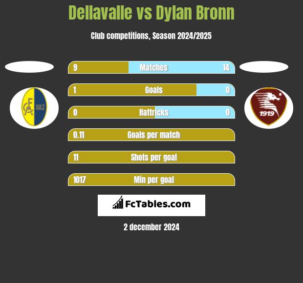 Dellavalle vs Dylan Bronn h2h player stats