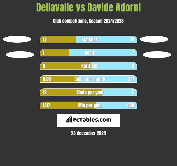 Dellavalle vs Davide Adorni h2h player stats