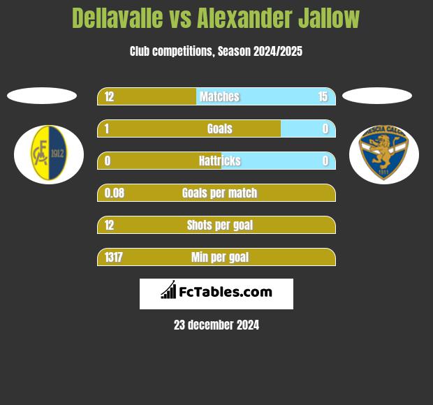 Dellavalle vs Alexander Jallow h2h player stats