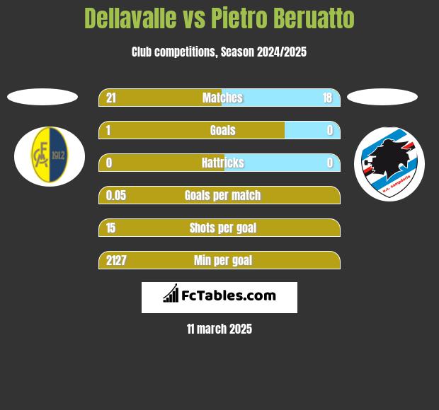 Dellavalle vs Pietro Beruatto h2h player stats