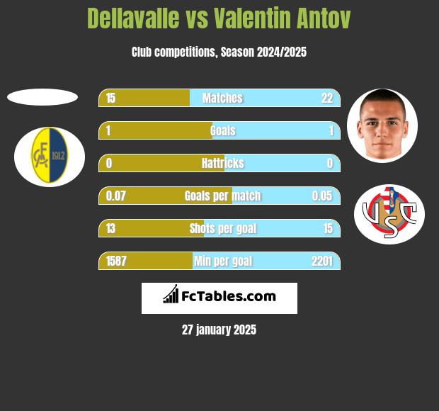 Dellavalle vs Valentin Antov h2h player stats