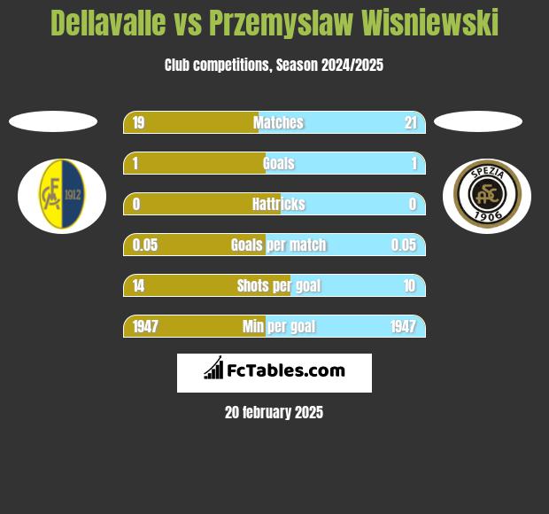 Dellavalle vs Przemyslaw Wisniewski h2h player stats