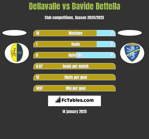 Dellavalle vs Davide Bettella h2h player stats