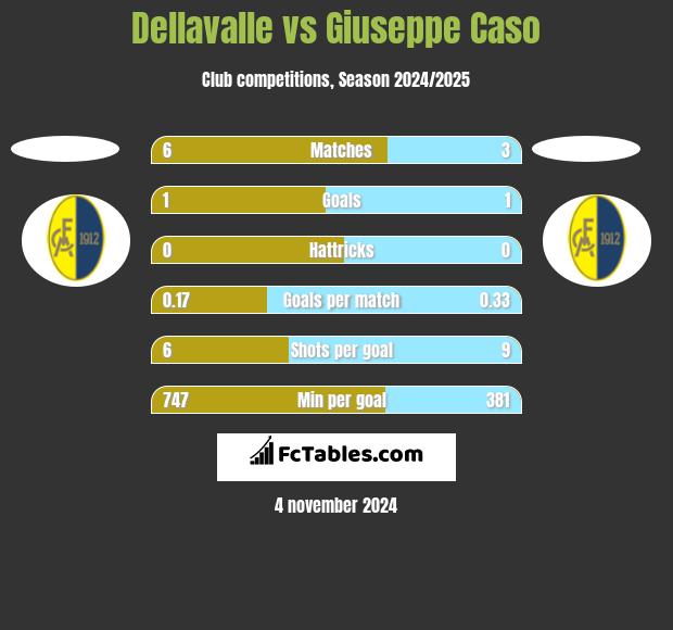 Dellavalle vs Giuseppe Caso h2h player stats