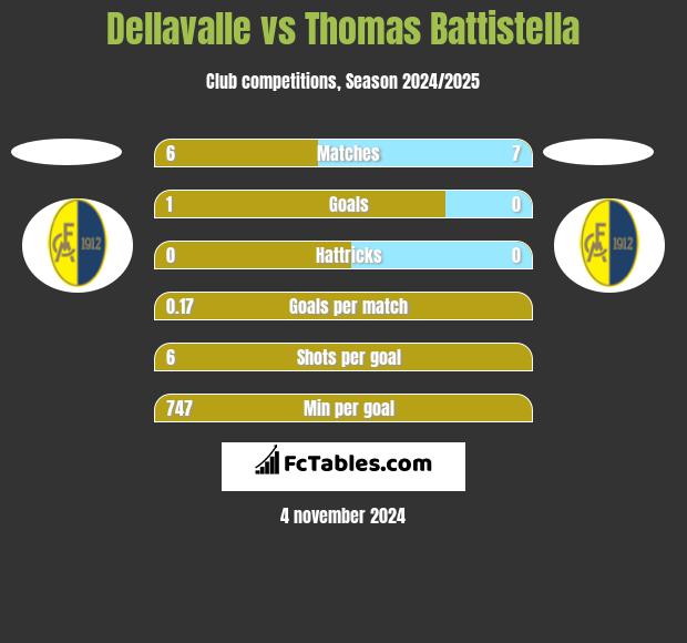 Dellavalle vs Thomas Battistella h2h player stats