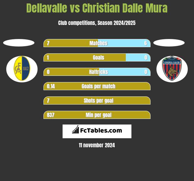 Dellavalle vs Christian Dalle Mura h2h player stats