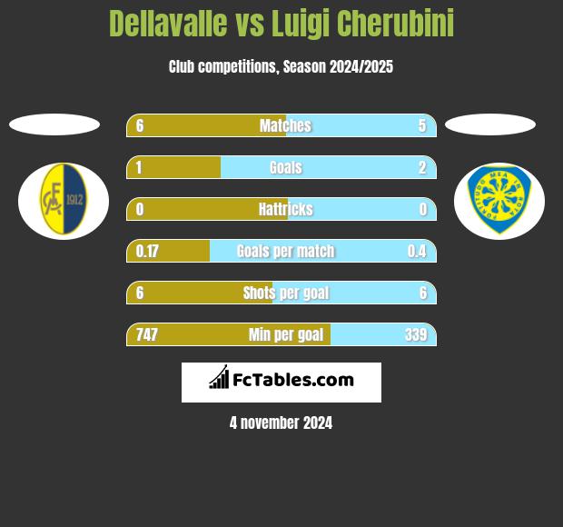 Dellavalle vs Luigi Cherubini h2h player stats