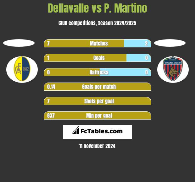 Dellavalle vs P. Martino h2h player stats