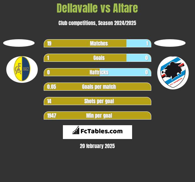 Dellavalle vs Altare h2h player stats