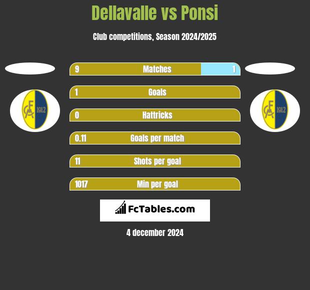 Dellavalle vs Ponsi h2h player stats