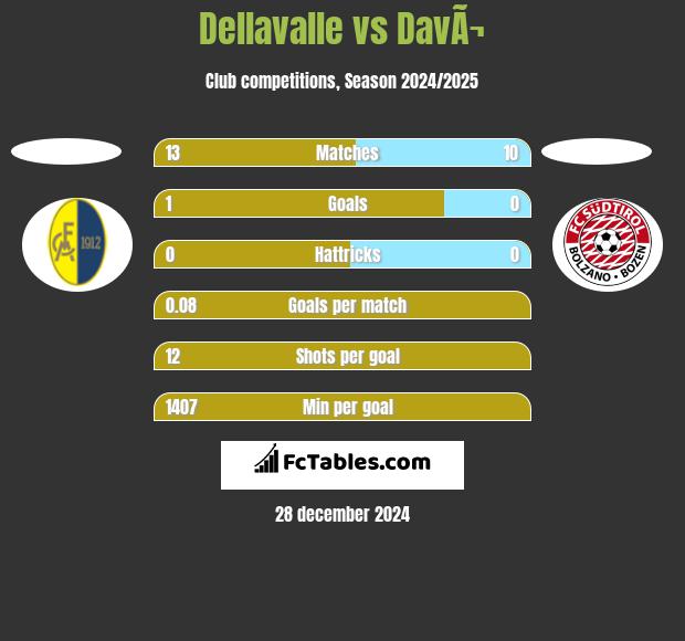 Dellavalle vs DavÃ¬ h2h player stats