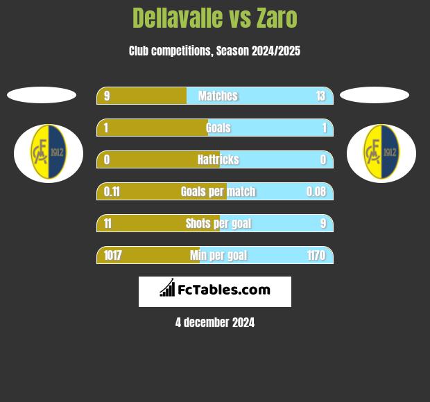 Dellavalle vs Zaro h2h player stats