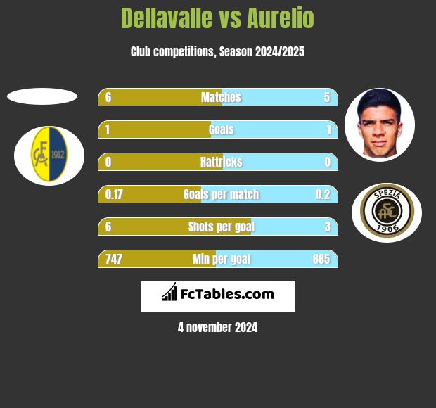 Dellavalle vs Aurelio h2h player stats