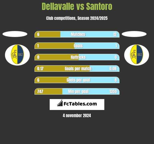 Dellavalle vs Santoro h2h player stats