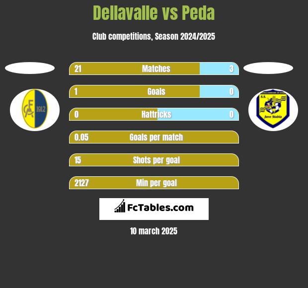 Dellavalle vs Peda h2h player stats