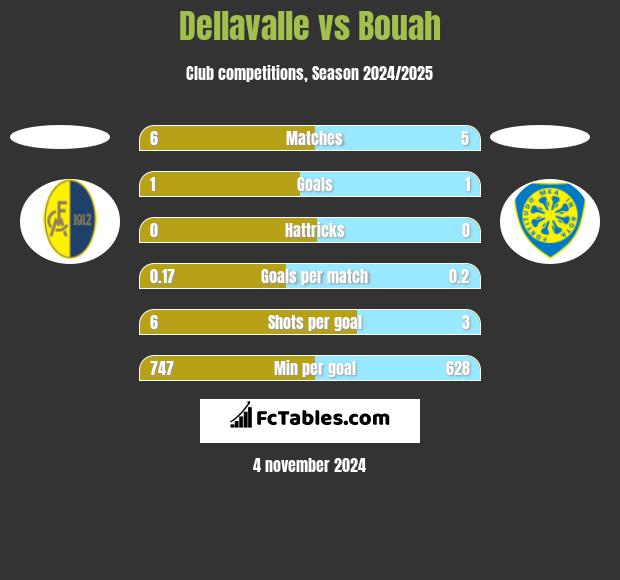 Dellavalle vs Bouah h2h player stats