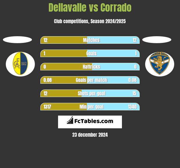 Dellavalle vs Corrado h2h player stats