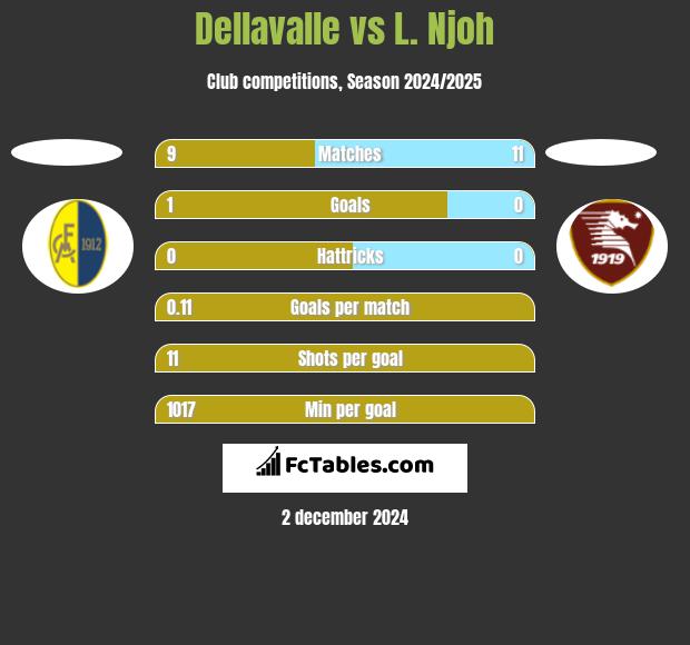 Dellavalle vs L. Njoh h2h player stats