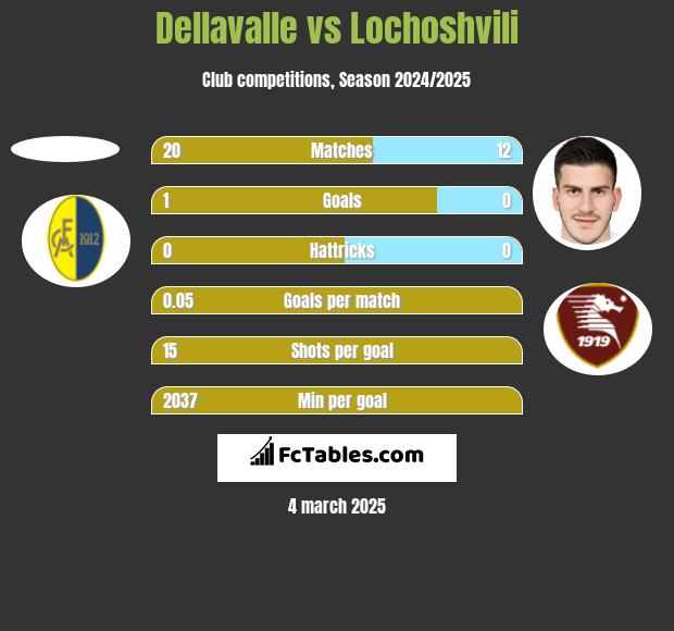 Dellavalle vs Lochoshvili h2h player stats