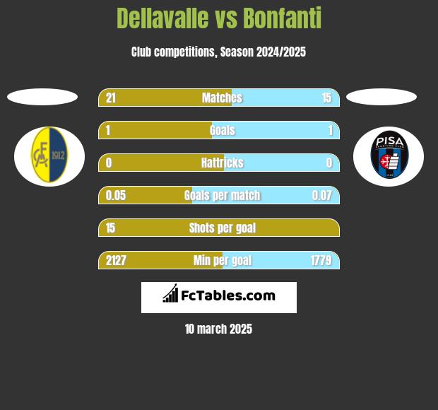 Dellavalle vs Bonfanti h2h player stats