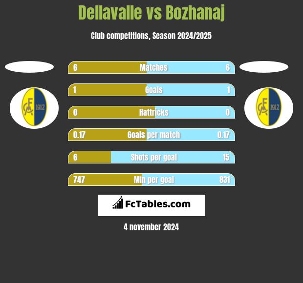 Dellavalle vs Bozhanaj h2h player stats