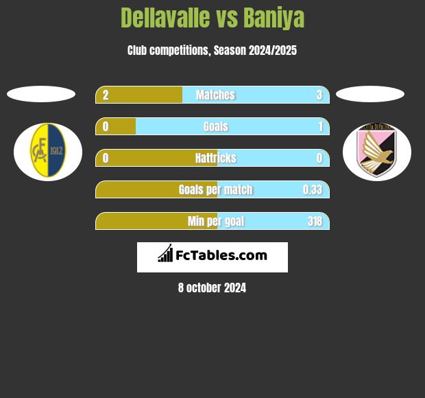 Dellavalle vs Baniya h2h player stats