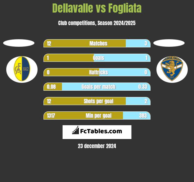 Dellavalle vs Fogliata h2h player stats