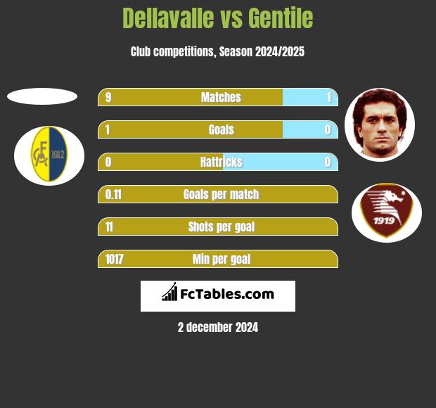 Dellavalle vs Gentile h2h player stats