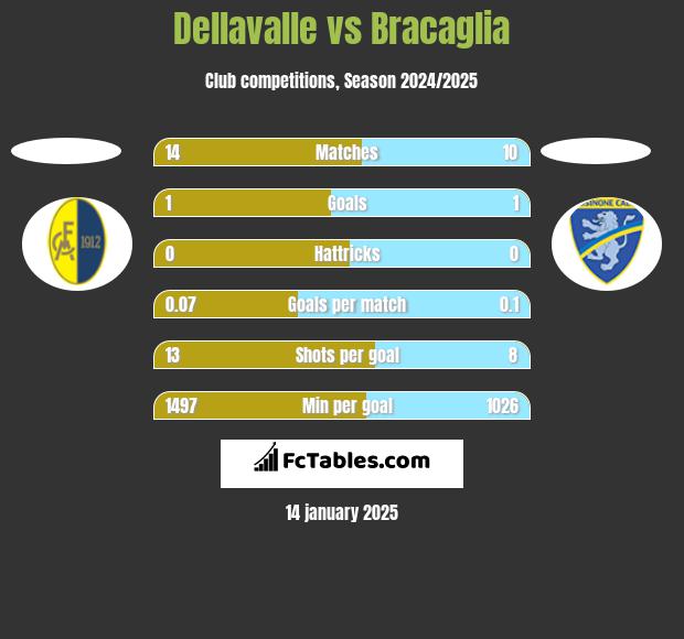 Dellavalle vs Bracaglia h2h player stats