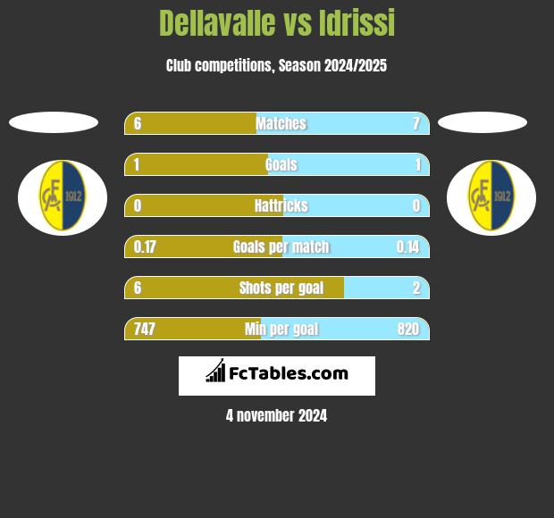 Dellavalle vs Idrissi h2h player stats