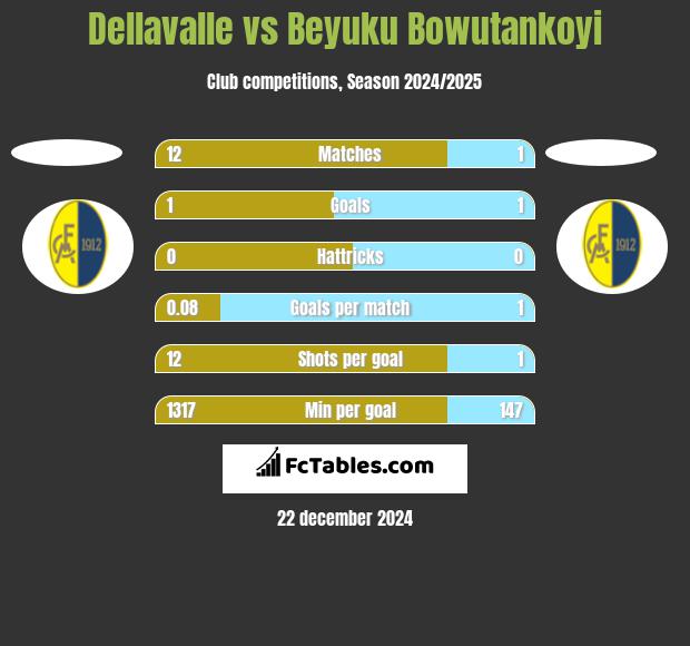 Dellavalle vs Beyuku Bowutankoyi h2h player stats