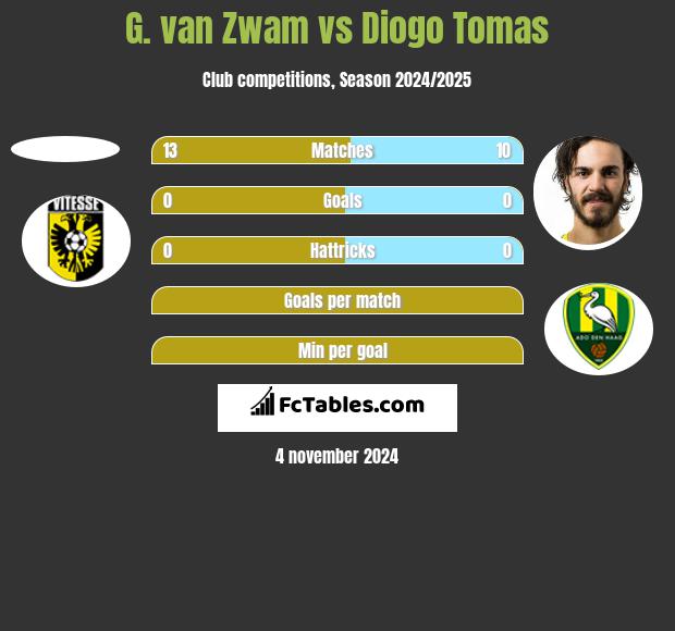 G. van Zwam vs Diogo Tomas h2h player stats