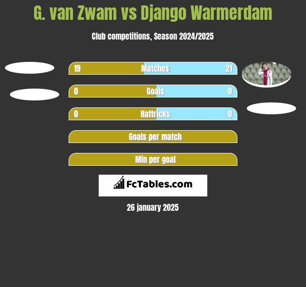 G. van Zwam vs Django Warmerdam h2h player stats