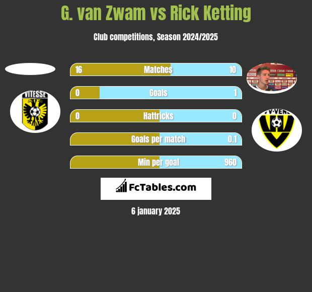 G. van Zwam vs Rick Ketting h2h player stats