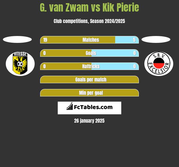 G. van Zwam vs Kik Pierie h2h player stats