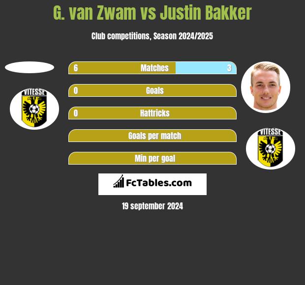 G. van Zwam vs Justin Bakker h2h player stats