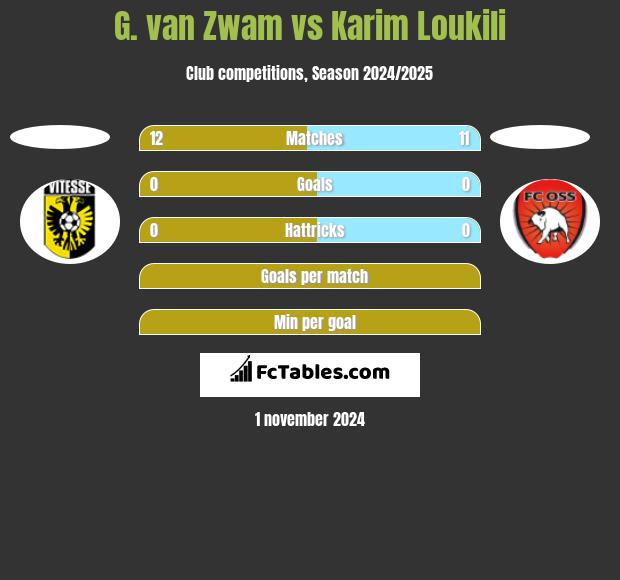 G. van Zwam vs Karim Loukili h2h player stats