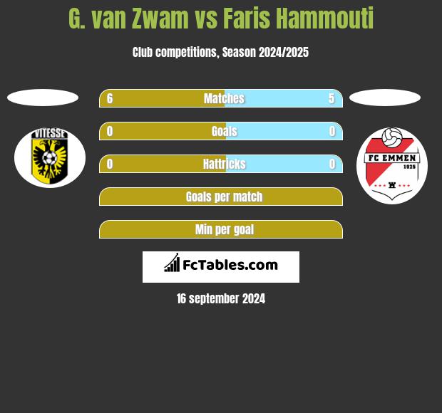 G. van Zwam vs Faris Hammouti h2h player stats