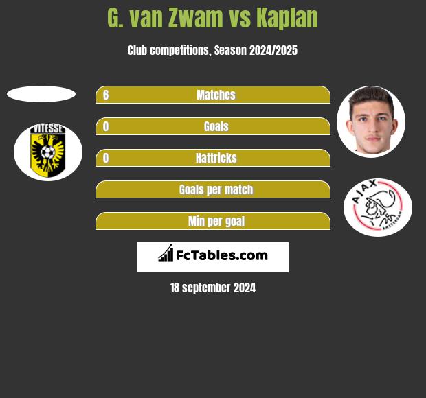 G. van Zwam vs Kaplan h2h player stats