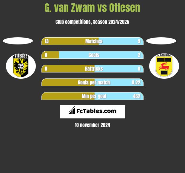 G. van Zwam vs Ottesen h2h player stats