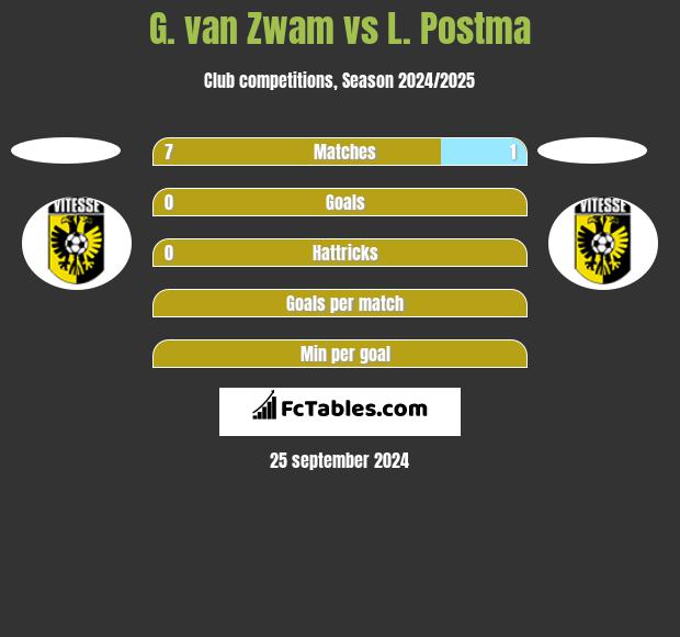 G. van Zwam vs L. Postma h2h player stats