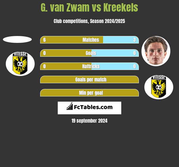 G. van Zwam vs Kreekels h2h player stats