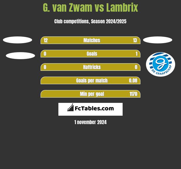 G. van Zwam vs Lambrix h2h player stats