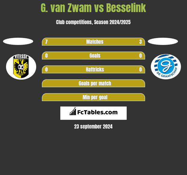 G. van Zwam vs Besselink h2h player stats