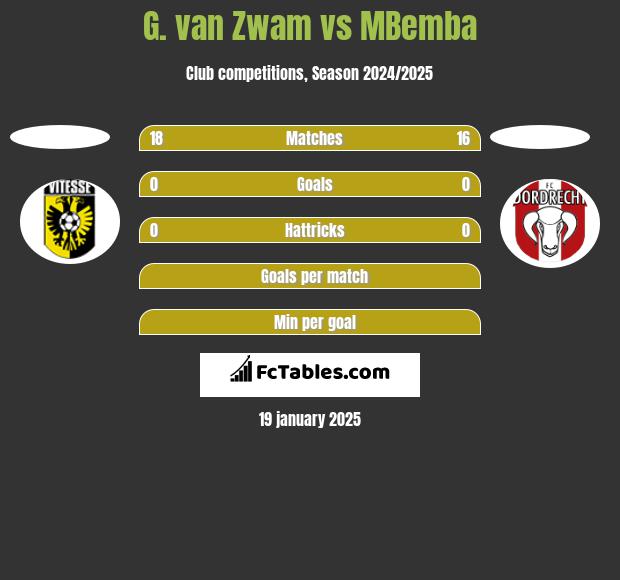 G. van Zwam vs MBemba h2h player stats