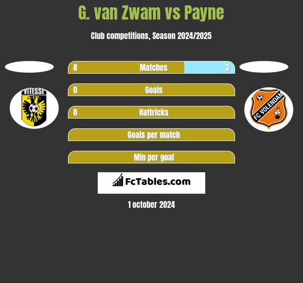 G. van Zwam vs Payne h2h player stats