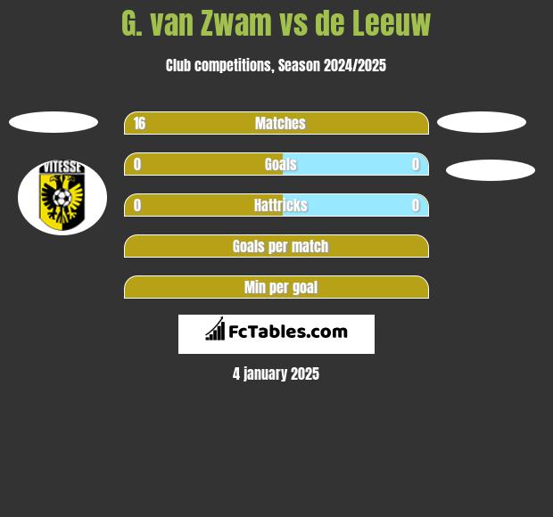 G. van Zwam vs de Leeuw h2h player stats