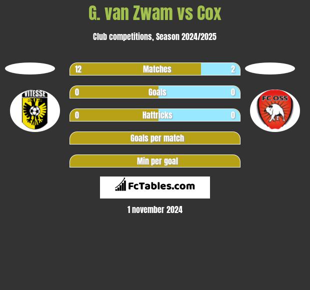 G. van Zwam vs Cox h2h player stats